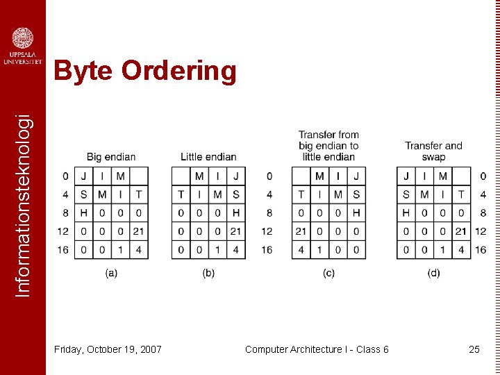 Informationsteknologi Byte Ordering Friday, October 19, 2007 Computer Architecture I - Class 6 25