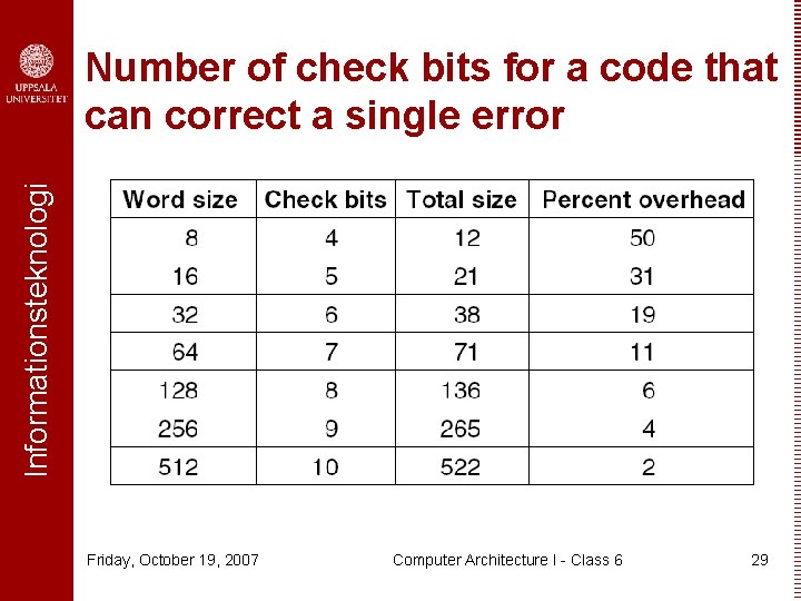 Informationsteknologi Number of check bits for a code that can correct a single error