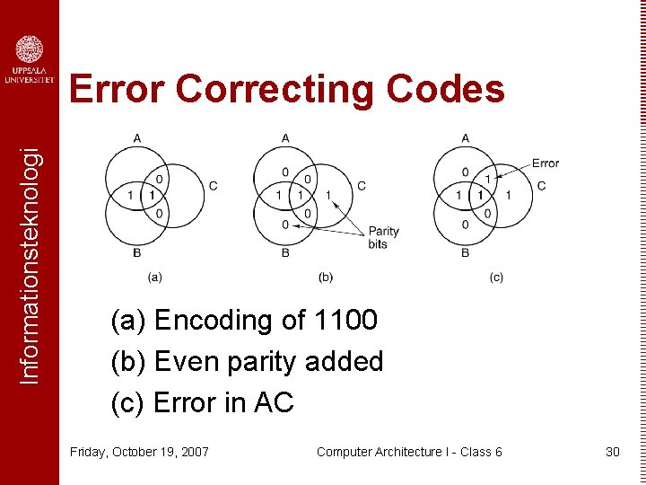 Informationsteknologi Error Correcting Codes (a) Encoding of 1100 (b) Even parity added (c) Error