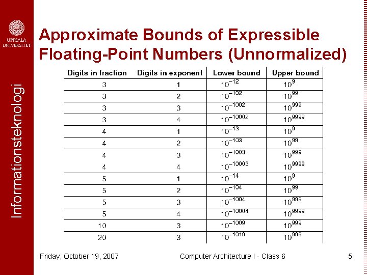 Informationsteknologi Approximate Bounds of Expressible Floating-Point Numbers (Unnormalized) Friday, October 19, 2007 Computer Architecture