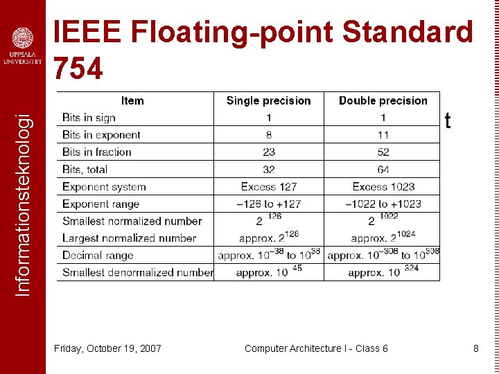 Informationsteknologi IEEE Floating-point Standard 754 Characteristics of IEEE floating-point numbers. Friday, October 19, 2007