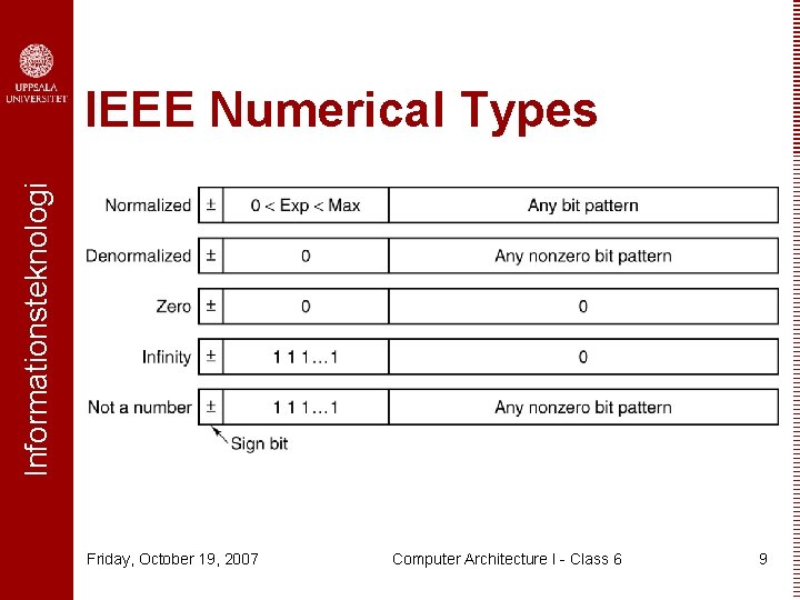 Informationsteknologi IEEE Numerical Types Friday, October 19, 2007 Computer Architecture I - Class 6