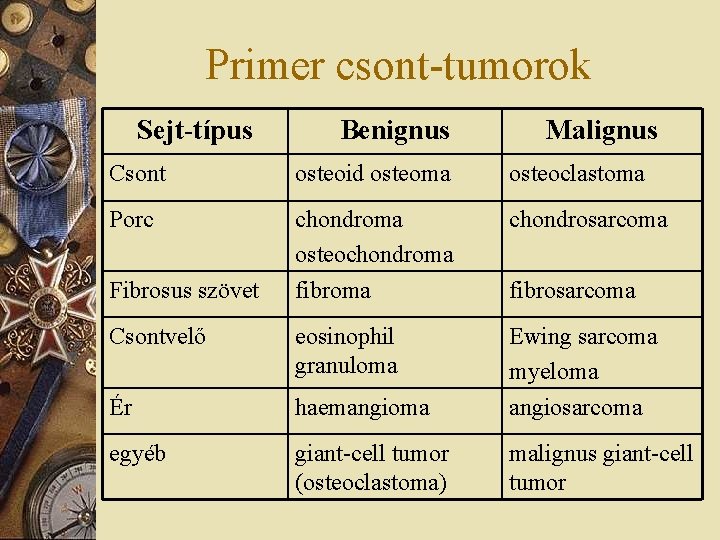 Primer csont-tumorok Sejt-típus Benignus Malignus Csont osteoid osteoma osteoclastoma Porc chondroma osteochondroma fibroma chondrosarcoma
