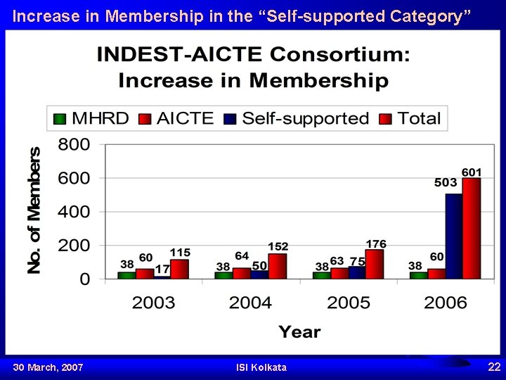 Increase in Membership in the “Self-supported Category” 30 March, 2007 ISI Kolkata 22 