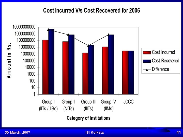 30 March, 2007 ISI Kolkata 41 