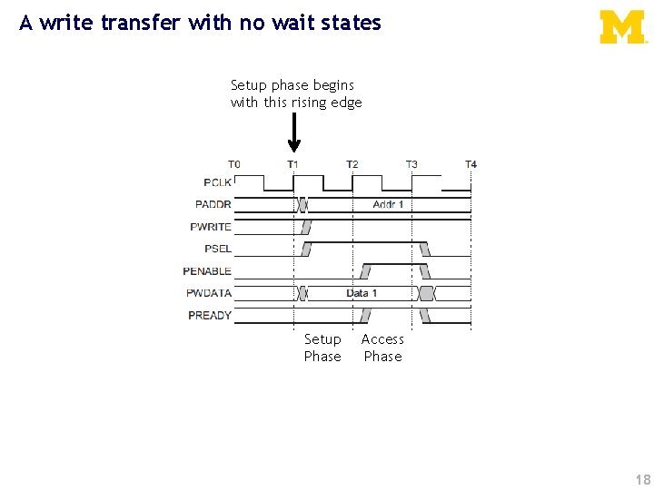 A write transfer with no wait states Setup phase begins with this rising edge