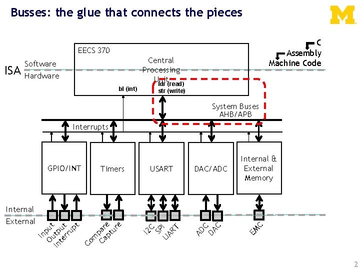 Busses: the glue that connects the pieces C Assembly Machine Code EECS 370 ISA