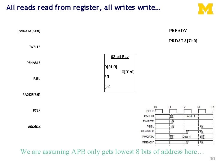 All reads read from register, all writes write… PREADY PWDATA[31: 0] PRDATA[31: 0] PWRITE