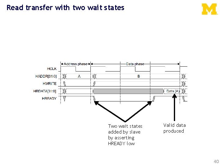 Read transfer with two wait states Two wait states added by slave by asserting