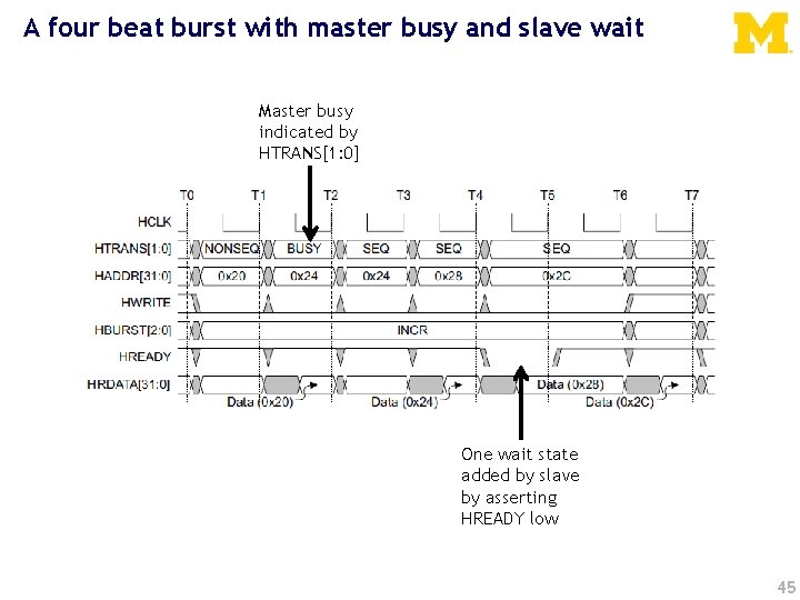 A four beat burst with master busy and slave wait Master busy indicated by