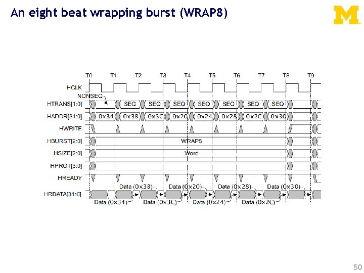 An eight beat wrapping burst (WRAP 8) 50 