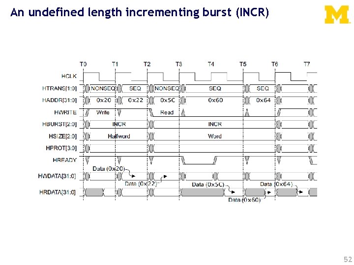 An undefined length incrementing burst (INCR) 52 