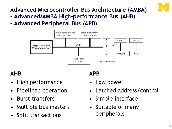 Advanced Microcontroller Bus Architecture (AMBA) - Advanced/AMBA High-performance Bus (AHB) - Advanced Peripheral Bus