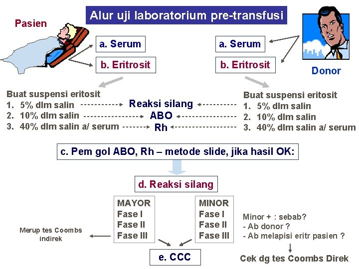 Alur uji laboratorium pre-transfusi Pasien a. Serum b. Eritrosit Buat suspensi eritosit 1. 5%