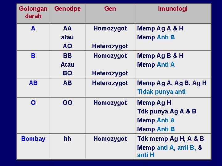 Golongan darah Genotipe Gen A AA atau AO Homozygot B Imunologi Memp Ag A