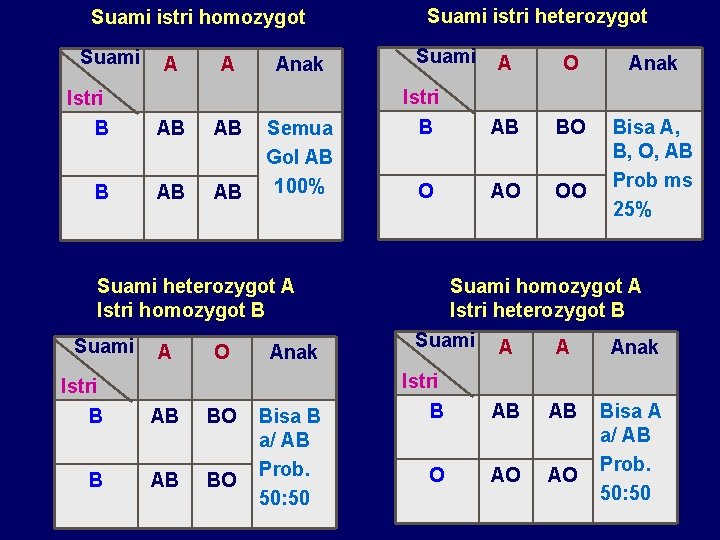 Suami istri homozygot Suami A A Istri B AB AB Anak Semua Gol AB