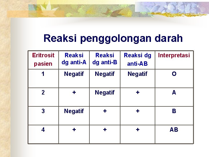 Reaksi penggolongan darah Eritrosit pasien Reaksi dg anti-A dg anti-B Reaksi dg anti-AB Interpretasi