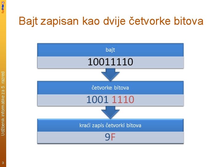 Udžbenik informatike za 5. razred Bajt zapisan kao dvije četvorke bitova 3 