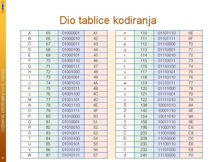 Udžbenik informatike za 5. razred Dio tablice kodiranja 6 