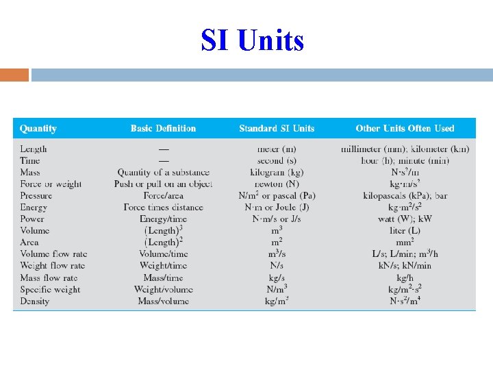 SI Units SI Units