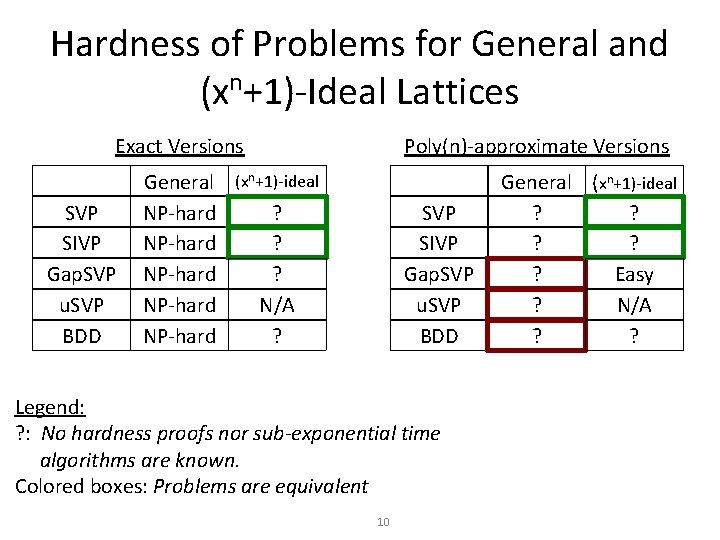 Hardness of Problems for General and (xn+1)-Ideal Lattices Exact Versions SVP SIVP Gap. SVP