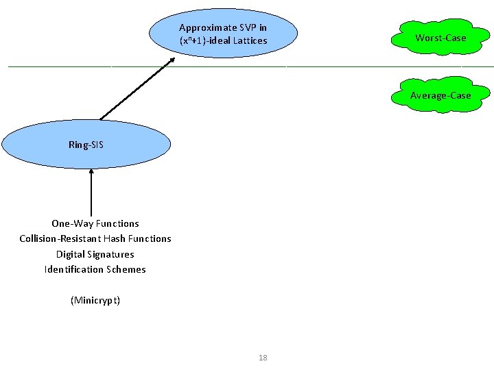 Approximate SVP in (xn+1)-ideal Lattices Worst-Case Average-Case Ring-SIS One-Way Functions Collision-Resistant Hash Functions Digital