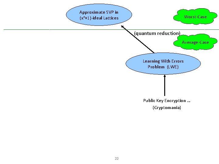 Approximate SVP in (xn+1)-ideal Lattices Worst-Case (quantum reduction) Average-Case Learning With Errors Problem (LWE)