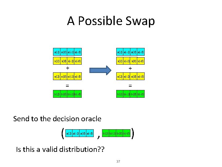 A Possible Swap a(2) a(8) a(-2) a(-8) a(2) a(-2) a(8) a(-8) s(2) s(8) s(-2)