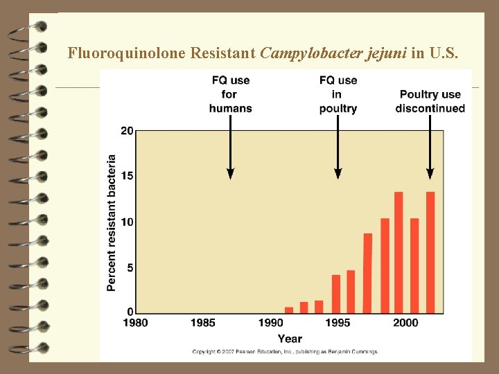 Fluoroquinolone Resistant Campylobacter jejuni in U. S. 