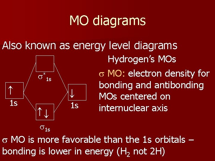 MO diagrams Also known as energy level diagrams s*1 s 1 s 1 s