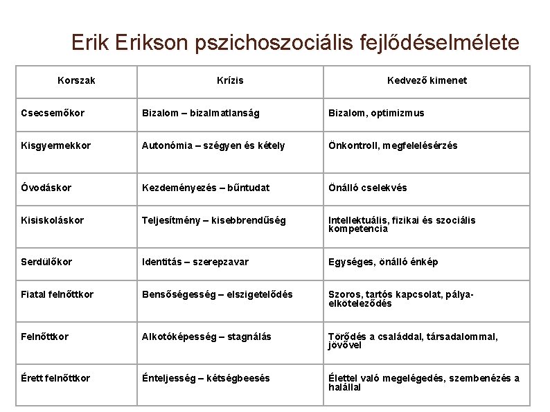Erikson pszichoszociális fejlődéselmélete Korszak Krízis Kedvező kimenet Csecsemőkor Bizalom – bizalmatlanság Bizalom, optimizmus Kisgyermekkor