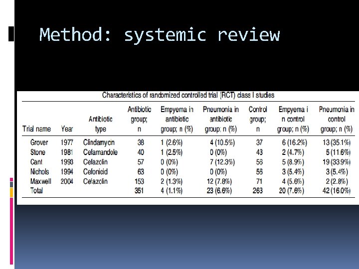 Method: systemic review 