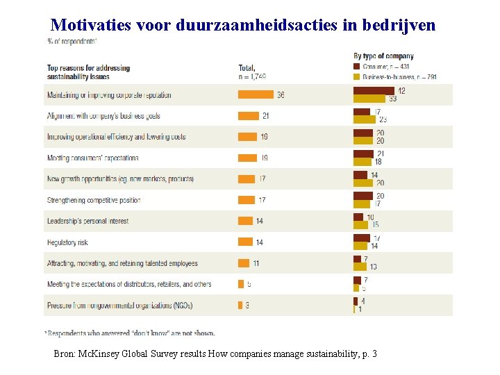 Motivaties voor duurzaamheidsacties in bedrijven Figuur 1: Motivaties voor duurzaamheidsacties in bedrijven (Bron: Mc.