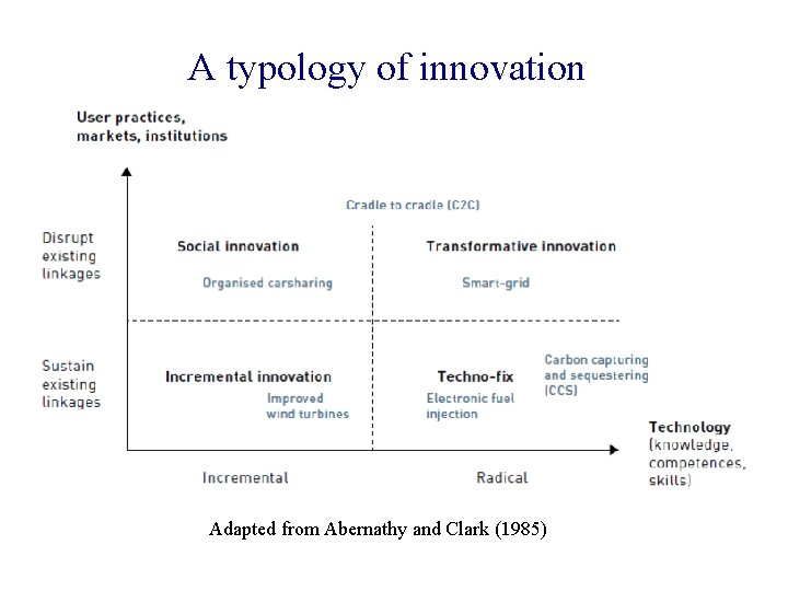 A typology of innovation Adapted from Abernathy and Clark (1985) 