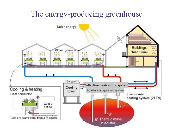 The energy producing greenhouse 