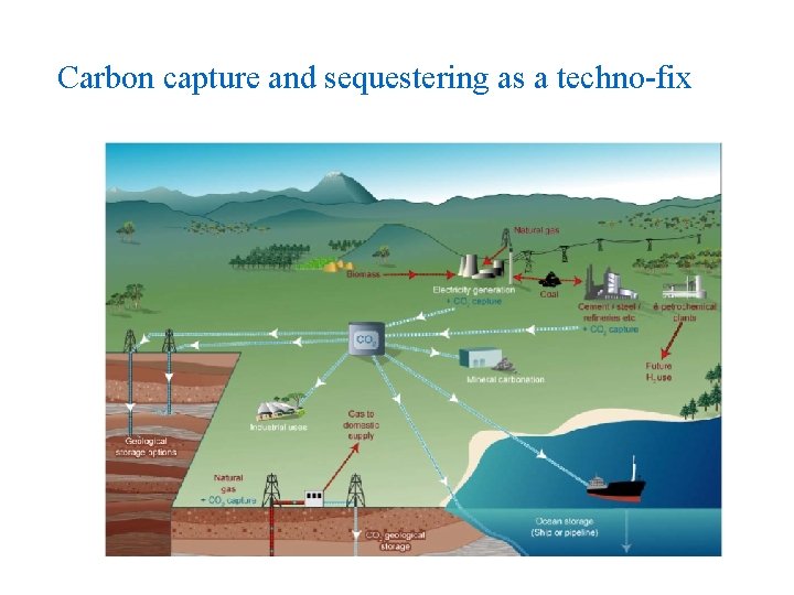 Carbon capture and sequestering as a techno fix 