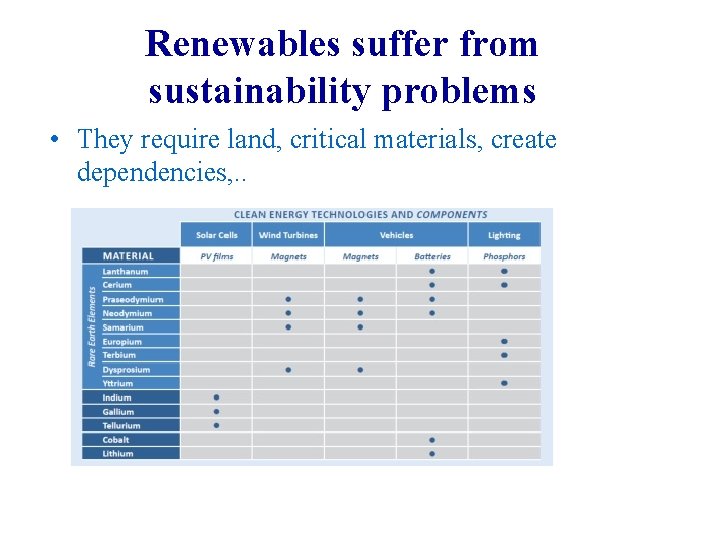 Renewables suffer from sustainability problems • They require land, critical materials, create dependencies, .