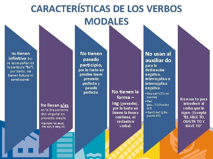 MODAL VERBS Los verbos auxiliares modales se aaden