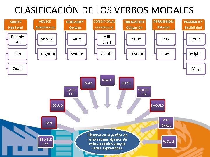 MODAL VERBS Los verbos auxiliares modales se aaden