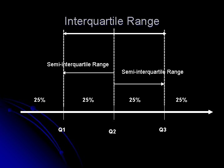 Interquartile Range Semi-interquartile Range 25% Q 1 25% Q 2 25% Q 3 