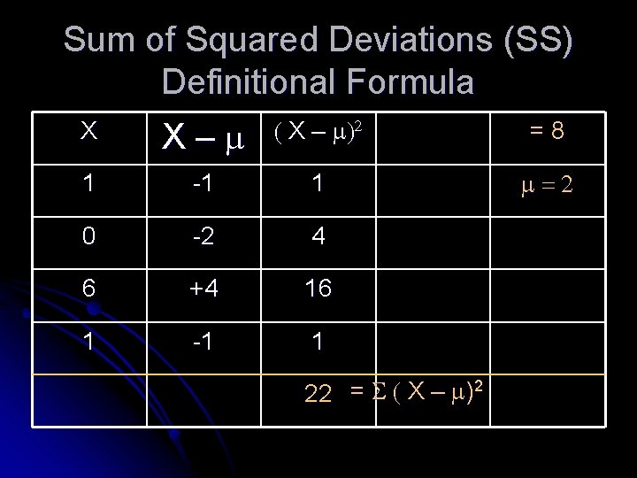 Sum of Squared Deviations (SS) Definitional Formula X–m ( X – m)2 =8 1