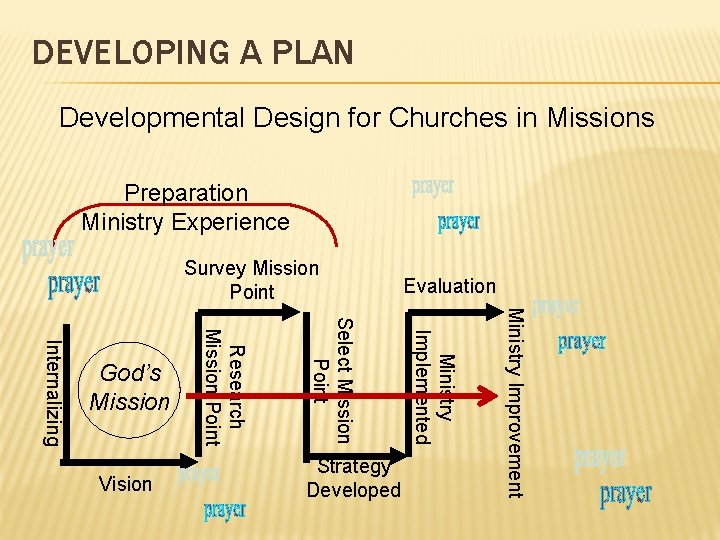 DEVELOPING A PLAN Developmental Design for Churches in Missions Preparation Ministry Experience Survey Mission