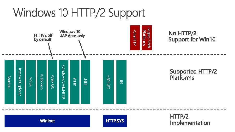 Legacy Web Platforms Win. HTTP IIS ASP. NET i. XHR Windows. Web. HTTP Web