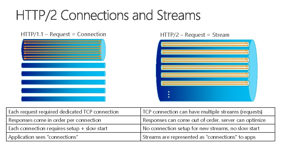 Streams look like TCP connections to IIS/ASP. NET apps HTTP/1. 1 – Request =