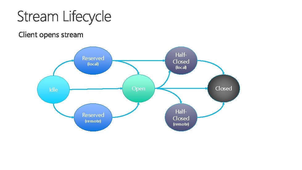 Half. Closed Reserved (local) Closed Open Idle Reserved (remote) Half. Closed (remote) 