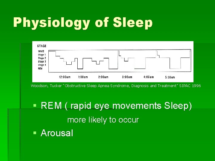 Physiology of Sleep Woodson, Tucker “Obstructive Sleep Apnea Syndrome, Diagnosis and Treatment” SIPAC 1996