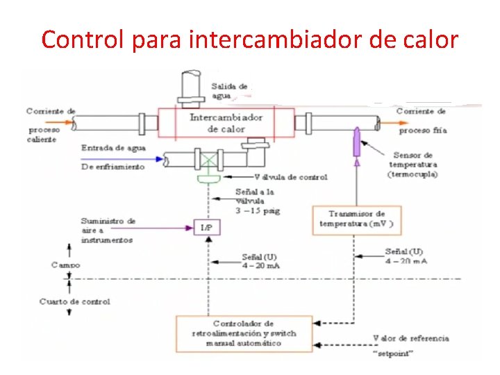 Control para intercambiador de calor 