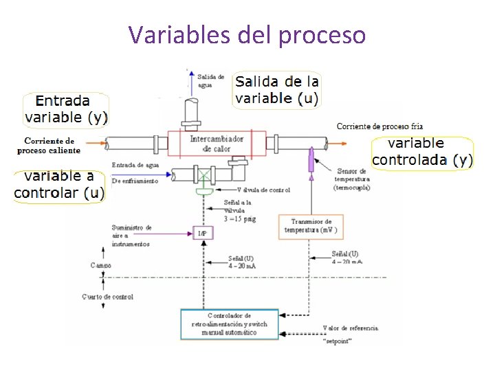 Variables del proceso 