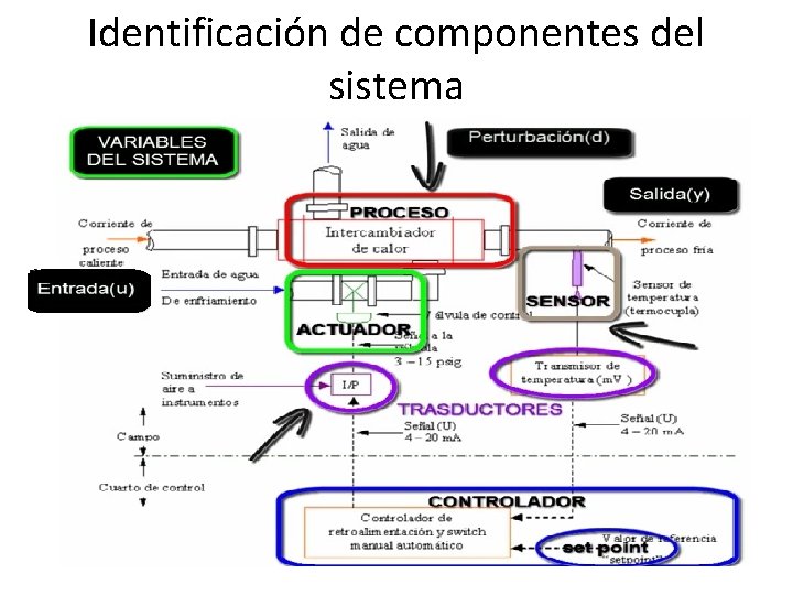 Identificación de componentes del sistema 