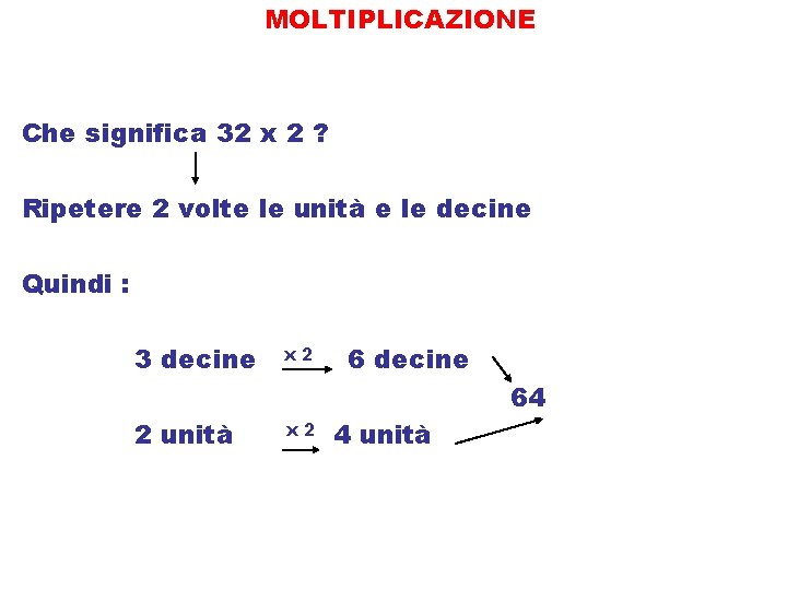 MOLTIPLICAZIONE Che significa 32 x 2 ? Ripetere 2 volte le unità e le